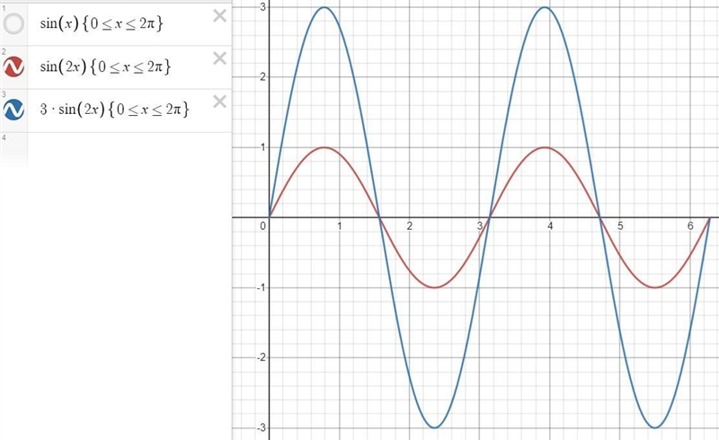 Sketch the graph of y= |3 sin 2x| for 0≤ x≤2π-example-2