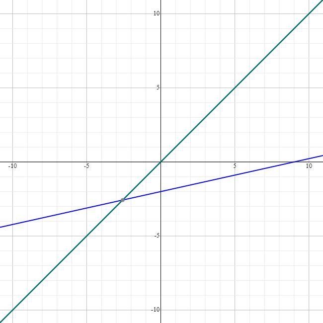 Graph f (x) = x and g (x) = 2/9x -2. Then describe the transformation from the graph-example-1