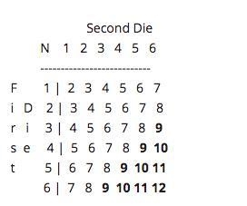 a standard pair of six sided diced is rolled .what is the probability of rolling a-example-1