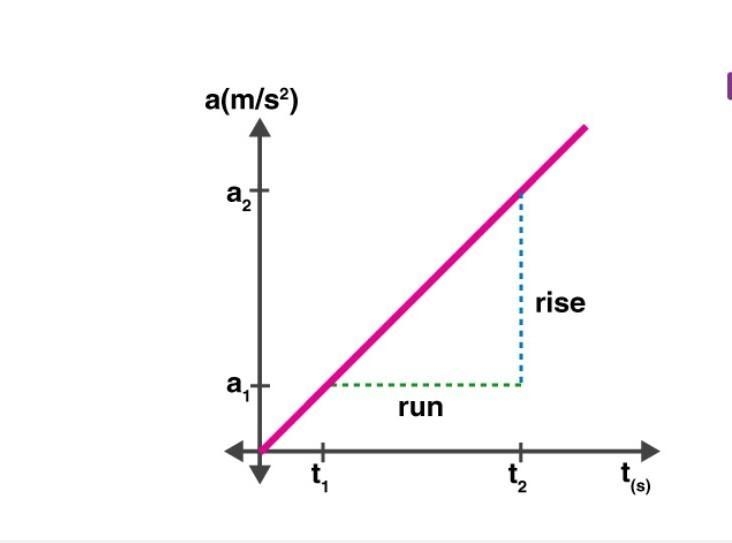 A particle moves along the x-axis so that its acceleration a(t) is given by the graph-example-1