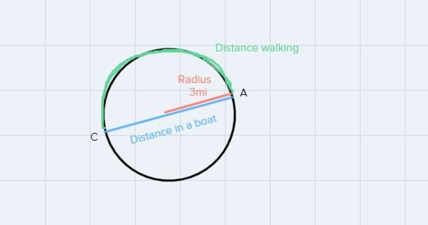 A woman at a point A on the shore of a circular lake with radius 3mi wants to arrive-example-1