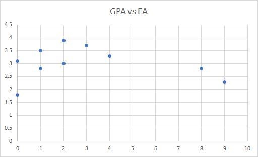 what relationship between the number of extracurricular activists and gpa do the data-example-1