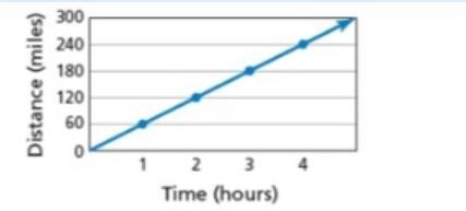 The graph shows the relationship between time and the distance a train travels. What-example-1