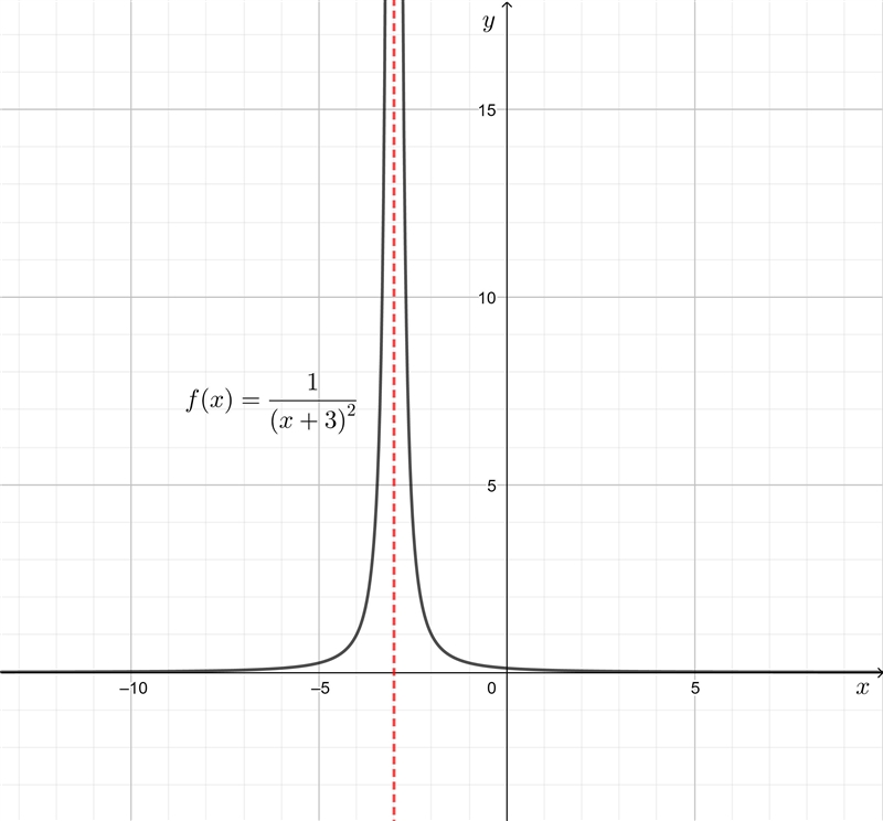 NO LINKS!! Graph the following rational functions. Please show all of the work​-example-1