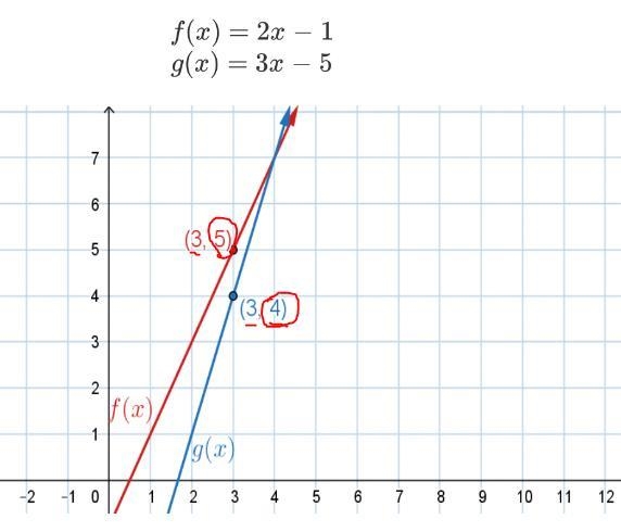 QuestionUse the equations and the graph to solve the problem. f(x)=2x−1g(x)=3x−5 Graph-example-1