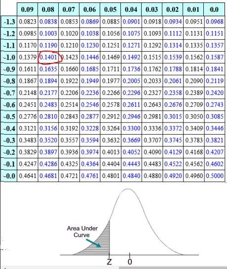 Given the standard normal curve : The area of .1400 lies under the curve of a negative-example-1