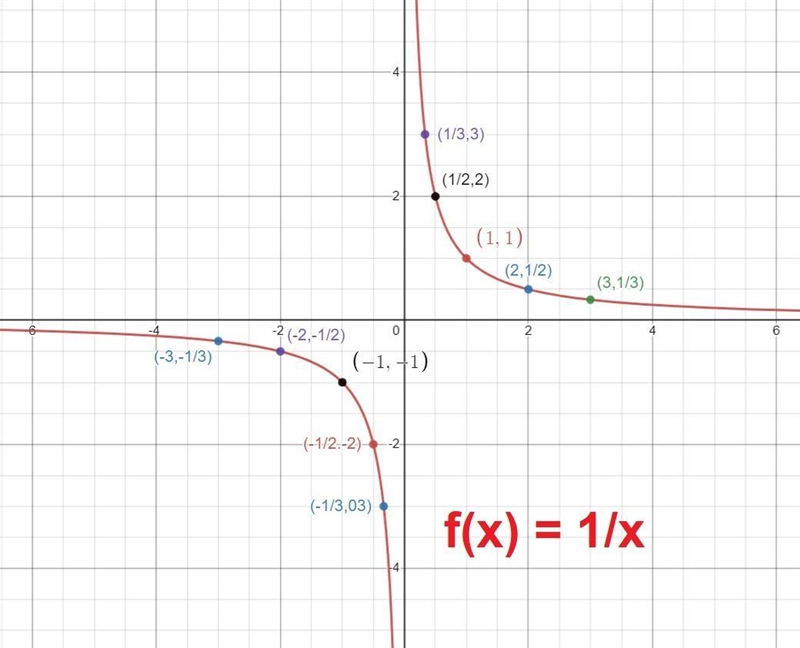 Fill in the chart and graph the function f(x) = 1 and carefully plot the graph.-example-1