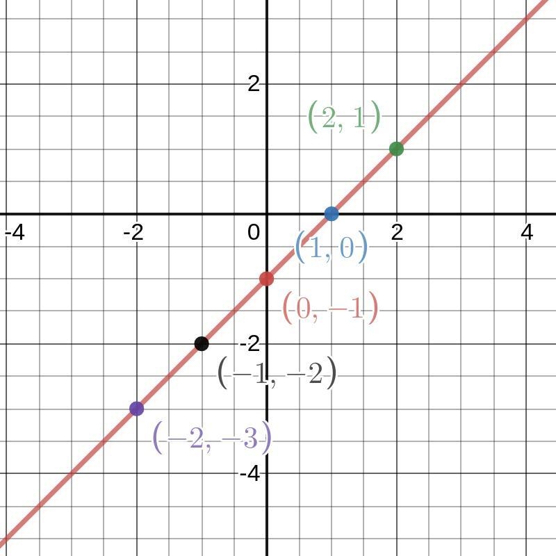 Complete the table for the equation y = x -1. Then use the table to graph the equation-example-2