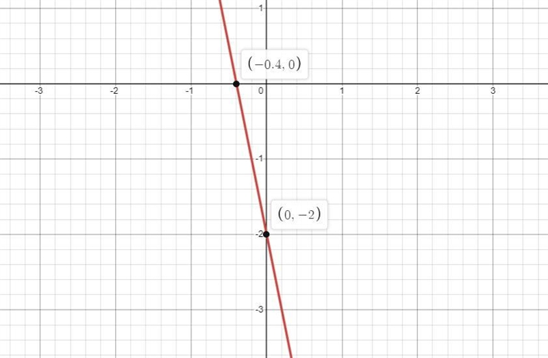 Which graph represents the linear equation y = −5x − 2?-example-2