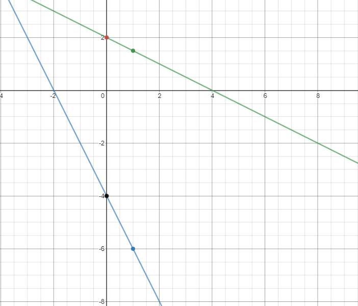 Graph the system below and write it solutions(2x + y = -4(y= -1/2x + 2-example-3