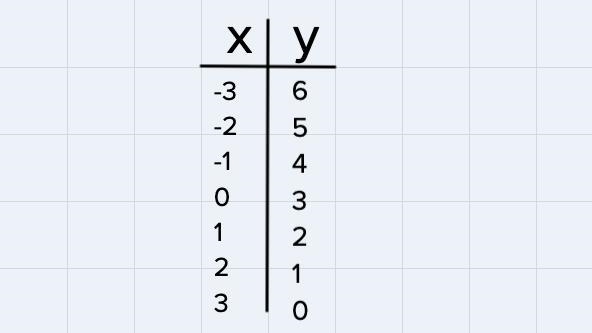 Graph the line.y= -x +3-example-1