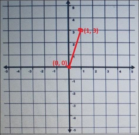 2. On the coordinate grid below, show the coordinates of two points for which the-example-1