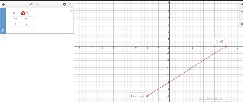 Graph the line that passes through the points (-2,-7) and (5,0) anddetermine the equation-example-1