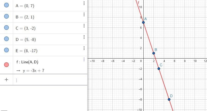 Complete the table for each equation and graph b) y=7-3x-example-1