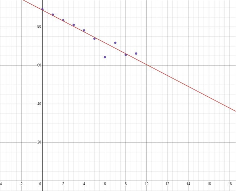 Scatter Plots• Create an x / y table• Graph your points on a coordinate plane &amp-example-3