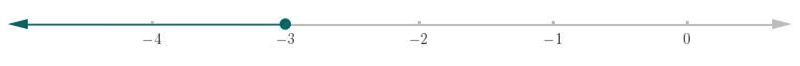 Solve the inequality -5x+3>18 and write the solution using: Interval Notation: Graph-example-3