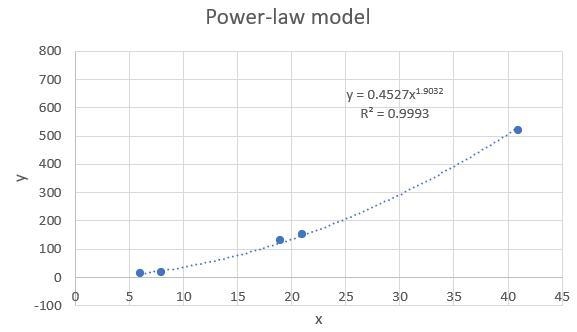 Construct a scatterplot and identify the mathematical model that best fits the data-example-3