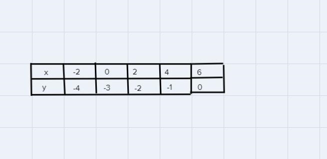 Graph the equation y= x/2-3 by plotting points-example-1