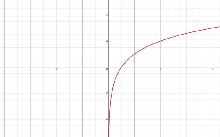 Which of these could be the graph of F(x) = log₂ x? A A. Graph A B. Graph B C. Graph-example-1