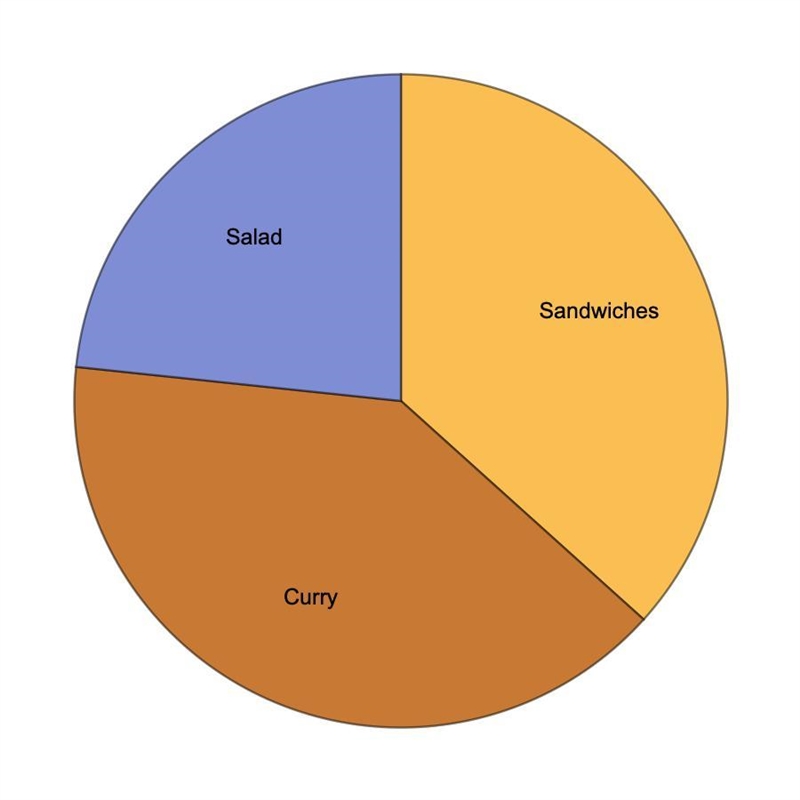 The table shows information about the meals ordered at a restaurant. Meal ordered-example-1