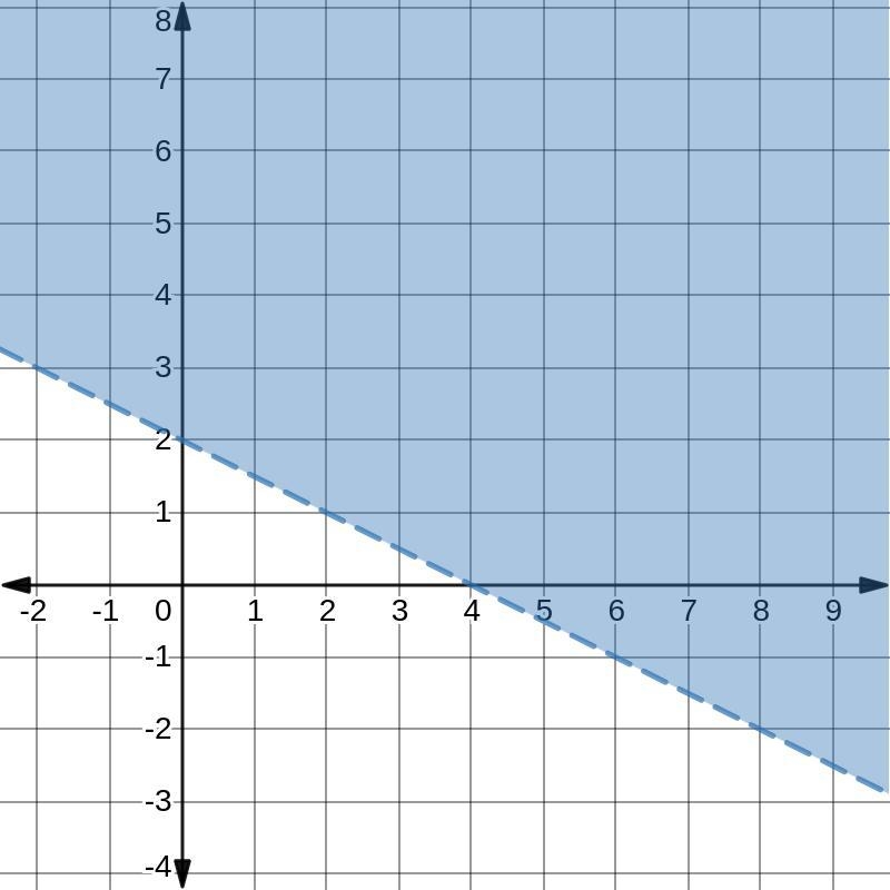 Where are all the tutors i have a questionGraph the system of inequalities-example-2