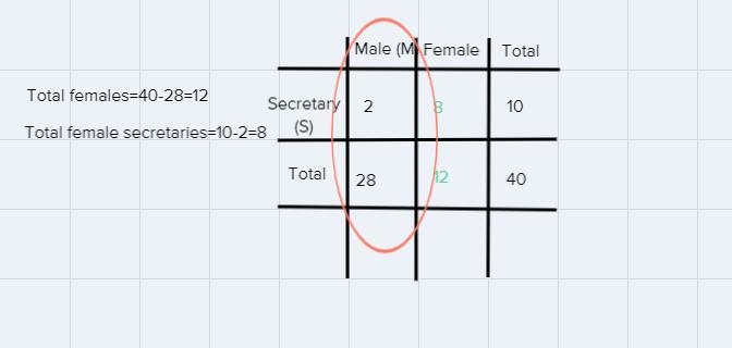 5. There are 40 employees in a certain firm. We know that 28 of them are male, 2 of-example-1