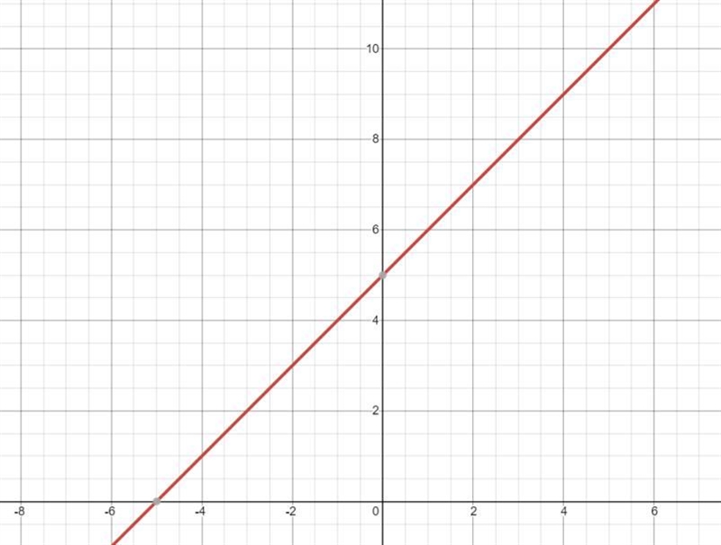 7)Find the equation of the line that goes throughthe points (-1, 4) and (0, 5).Find-example-1