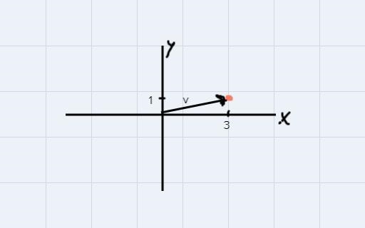 Sketch the vector as a position vector and find its magnitude. v = 3i+j-example-1