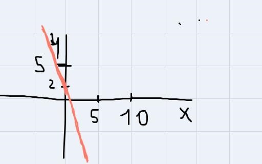 Given the equation -2x+6y=12 can you sketch the graph of the line?-example-1