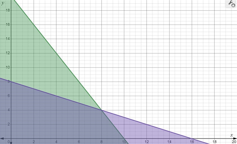 Identify the graph that shows the feasible region for the following constraints.-example-1