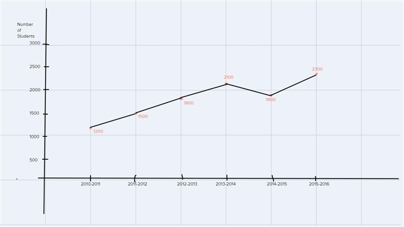 B. Make a line graph for given the data on the table below. Annual Enrollment in Pag-example-1