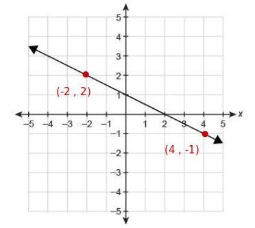 A functionf(x) is graphed on the coordinate plane. What is the function rule in slope-example-1