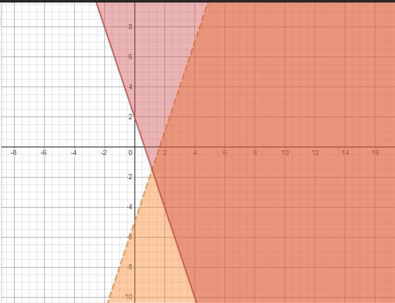 I need help with knowing which shaded region is the solution on the graph-example-1