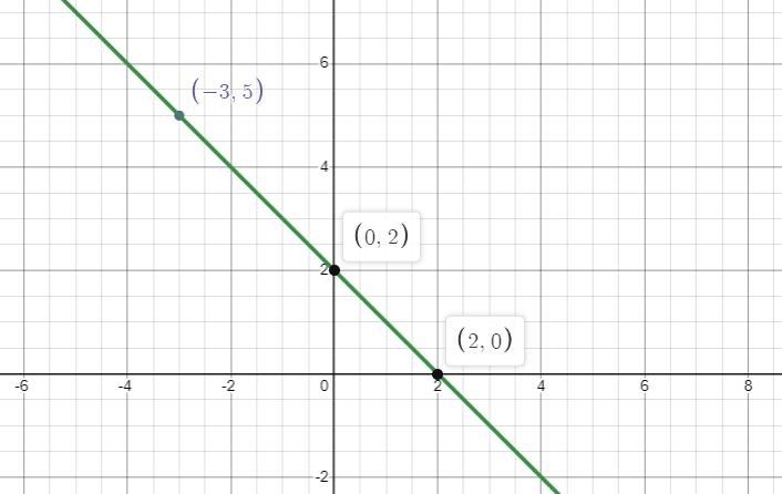 6. (05.03 LC) Which of the following statements best describes the graph of x + y-example-1