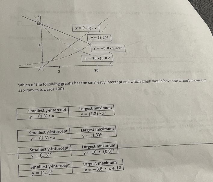 Which of the following graphs has the smallest y-intercept and which graph would have-example-1