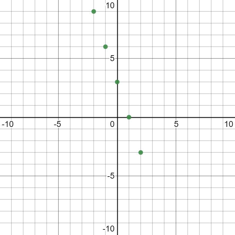 Make a function table for y=-3x+3 and graph the resulting ordered pairs.-example-2