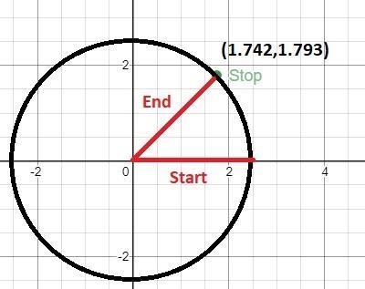 Monique is skiing along a circular ski trail that has a radius of 2.5 km. She starts-example-1