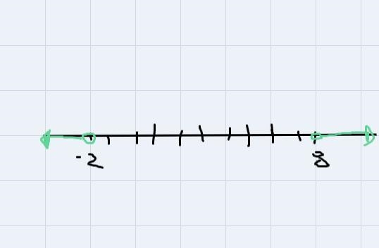 Simplify the inequality. Graph it, write it in interval notation, and then inequality-example-1