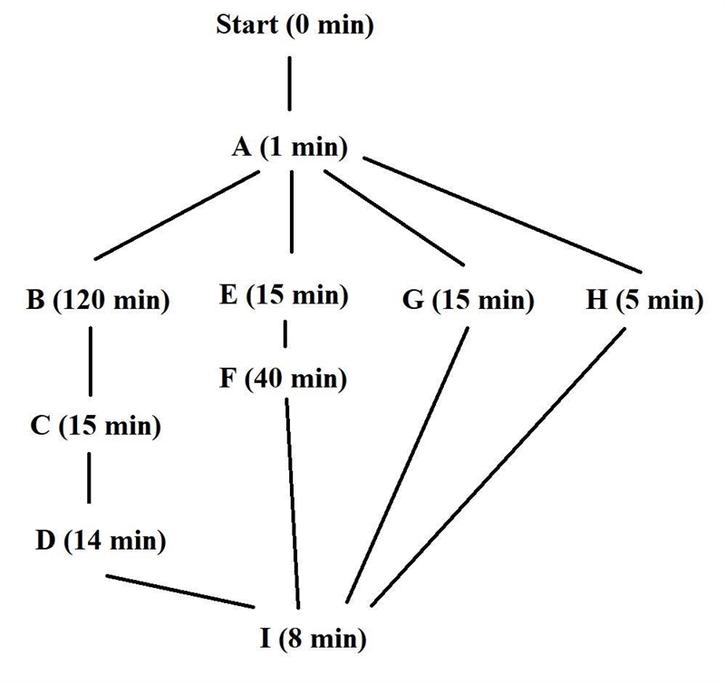 1. What is the least amountof time needed to preparedinner?02What is the critical-example-1