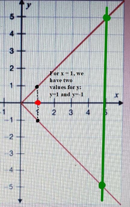 Choose whether the representation Is or is not a function for the problem and select-example-2