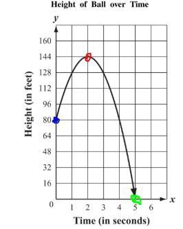 The graph below represents y, the height in feet of a ball, x seconds after the ball-example-1