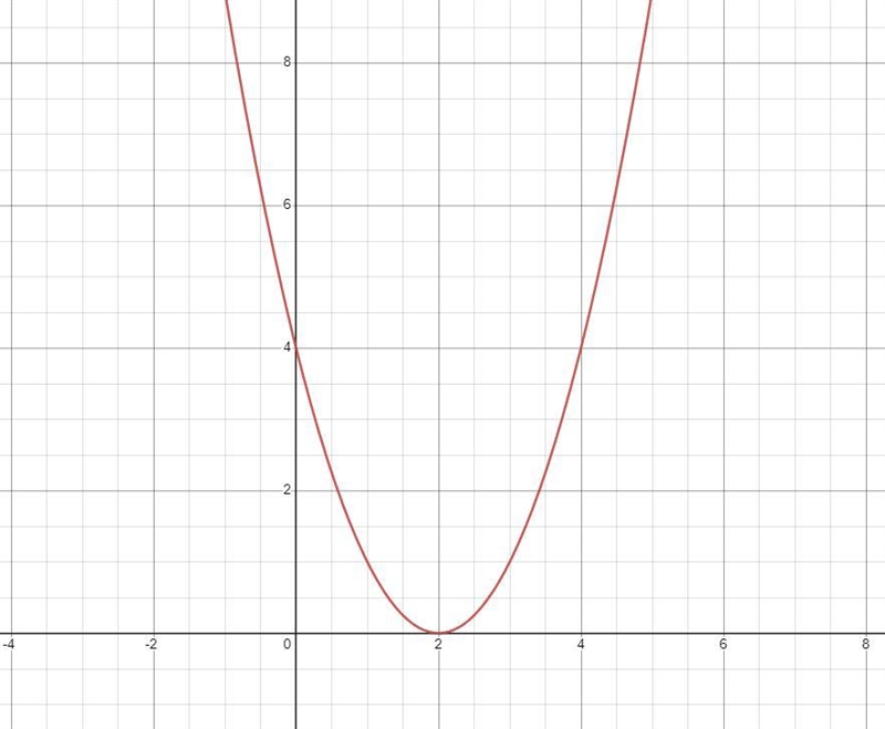 X2 - 4x + 4 = 0 following quadratic equations graphically-example-1