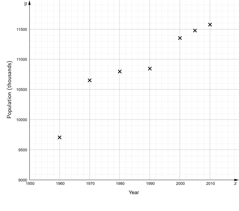 Use the table below to make a scatter plot of the data pairs (years since 1960, population-example-1