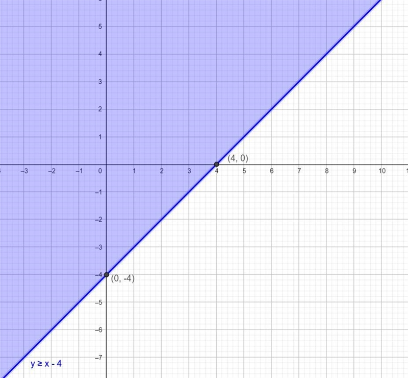 given which of the following describes the boundary line and shading for the second-example-1