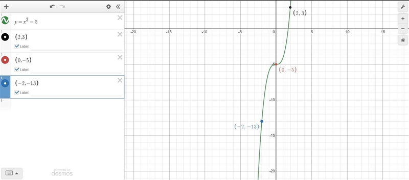 Show how to find the inverse of f(x)=x^3-5. Calculate 3 points on f(x) and use these-example-1