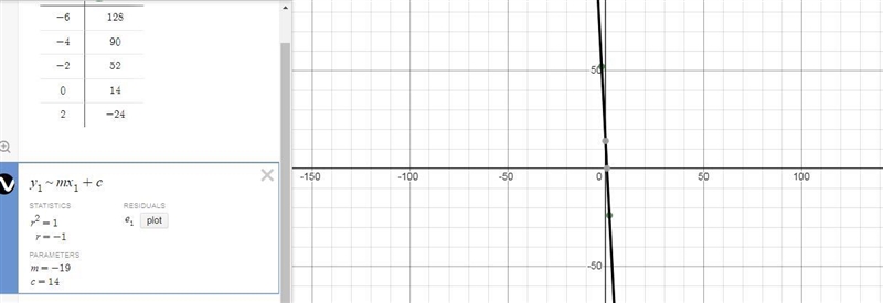 Determine the equation of the linear function that generates the given table-example-2