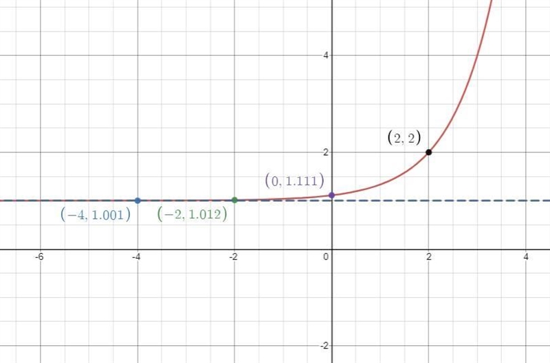 Find the domain and range, the asymptote and the end behavior-example-1