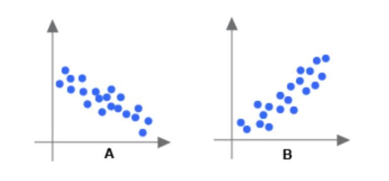 Which scatterplot(s) suggest a relationship between the two variables?A. NeitherB-example-1