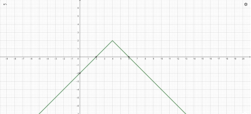 2. Answer parts a-d based on the equation y = -1x – 4 + 2 a. Make a sketch to represent-example-1