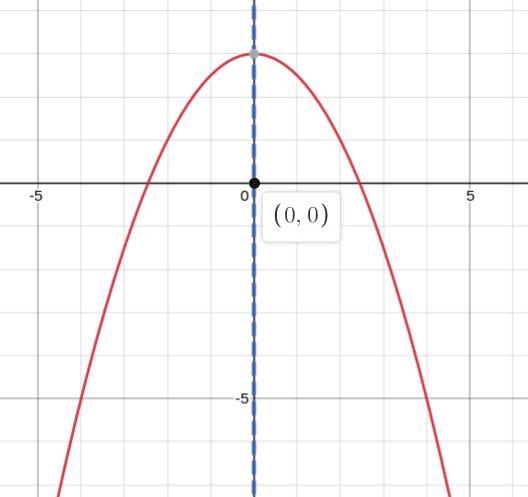 State the axis of symmetry of f(x)=-(1)/(2)x^(2)+3-example-1